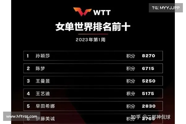 WTT最新世界排名揭晓孙颖莎稳居女单榜首继续领跑 WTT最新世界排名揭晓孙颖莎稳居女单榜首继续领跑